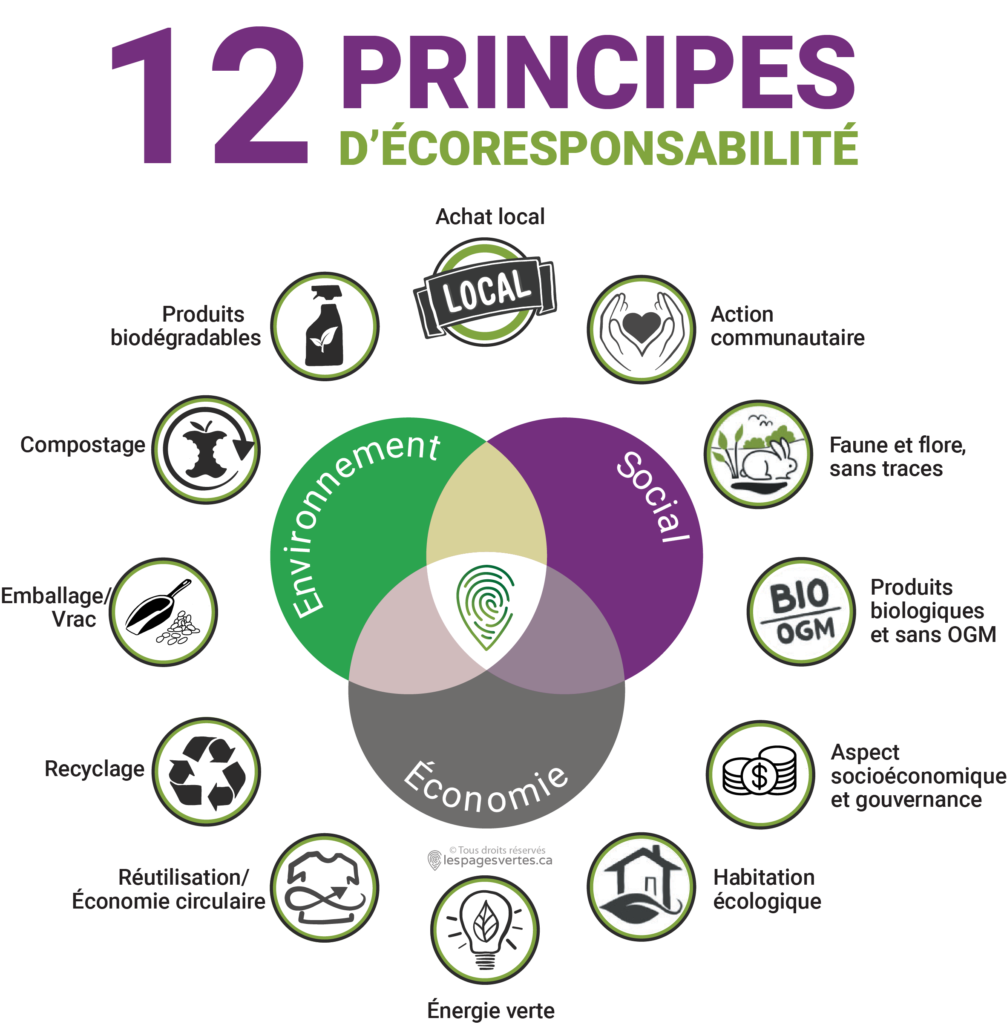  12 PRINCIPES D'ÉCORESPONSABILITÉ; Achat local; Action communautaire; Faune et flore, sans traces; Produits biologiques et sans OGM; Aspect socioéconomique et gouvernance; Habitation écologique; Énergie verte; Réutilisation/ Économie circulaire; Recyclage; Emballage Vrac; Compostage; Produits biodegradables; 